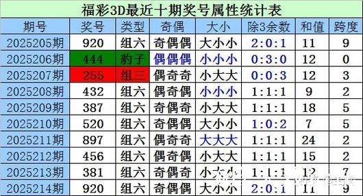 013期杨波福彩3D预测奖号:定位跨度分析 013期杨波福彩3D预测奖号:定位跨度分析