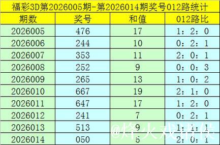 015期卜算子福彩3D预测奖号:012路分析 015期卜算子福彩3D预测奖号:012路分析